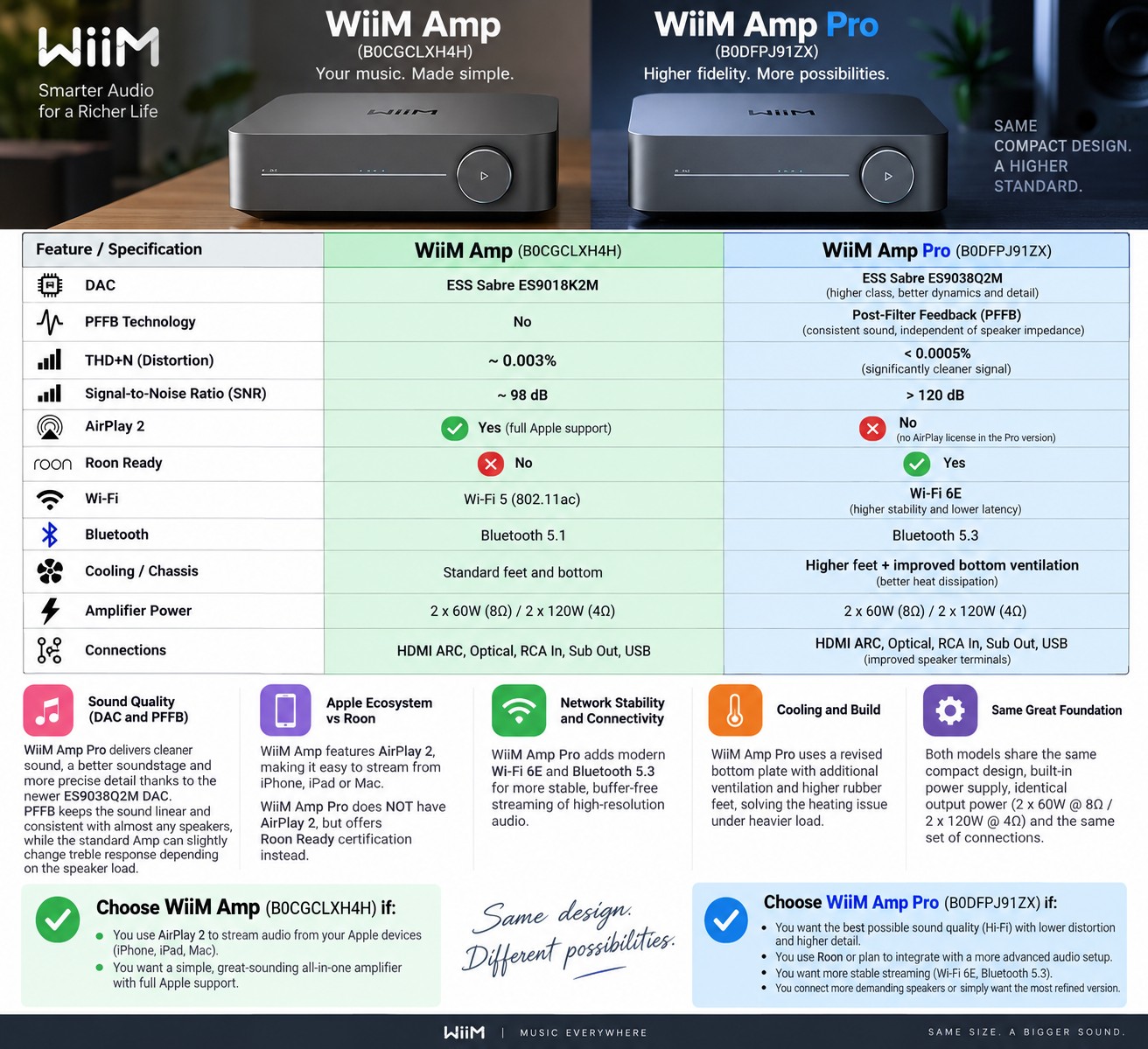 WiiM Amp vs WiiM Amp Pro engineering comparison — ES9018K2M vs ES9038Q2M DAC, PFFB topology, Wi-Fi 6E vs Wi-Fi 5, Bluetooth 5.3 vs 5.1, thermal redesign